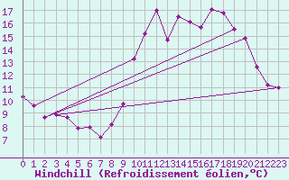 Courbe du refroidissement olien pour Besanon (25)