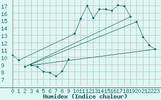 Courbe de l'humidex pour Besanon (25)