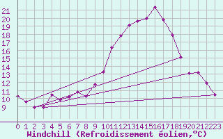 Courbe du refroidissement olien pour Lhospitalet (46)
