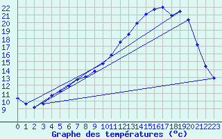 Courbe de tempratures pour Brigueuil (16)