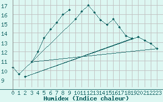 Courbe de l'humidex pour Mosen