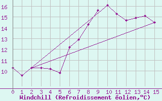 Courbe du refroidissement olien pour Giswil