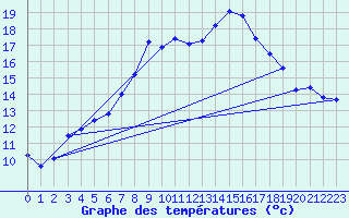 Courbe de tempratures pour Mora