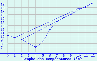 Courbe de tempratures pour Odorheiu