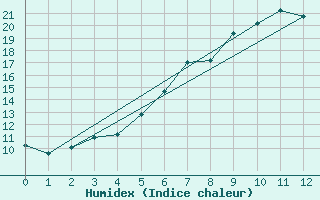 Courbe de l'humidex pour Per repuloter