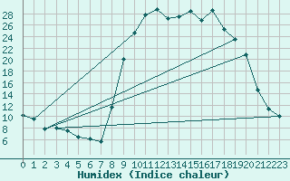 Courbe de l'humidex pour Figari (2A)