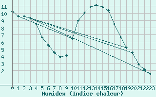 Courbe de l'humidex pour Avord (18)