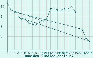 Courbe de l'humidex pour Bruxelles (Be)