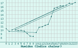 Courbe de l'humidex pour Douzens (11)