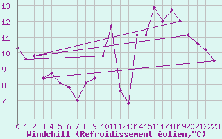 Courbe du refroidissement olien pour Belfort-Dorans (90)