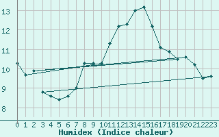 Courbe de l'humidex pour Paganella