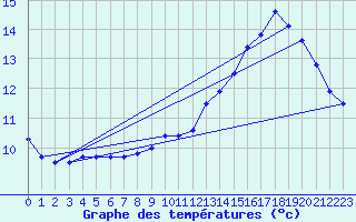 Courbe de tempratures pour Guret Saint-Laurent (23)