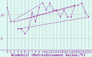 Courbe du refroidissement olien pour Quimper (29)