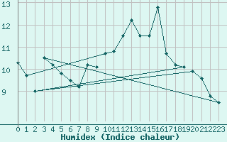 Courbe de l'humidex pour Isle Of Portland