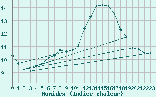 Courbe de l'humidex pour Lignerolles (03)