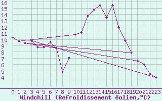 Courbe du refroidissement olien pour Champtercier (04)
