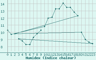 Courbe de l'humidex pour Lyon - Bron (69)