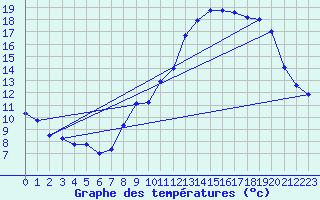 Courbe de tempratures pour Theys (38)