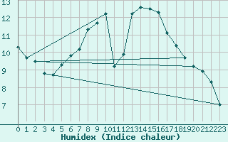 Courbe de l'humidex pour Weihenstephan