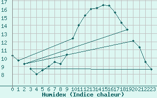 Courbe de l'humidex pour Dax (40)