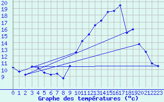 Courbe de tempratures pour Angoulme - Brie Champniers (16)