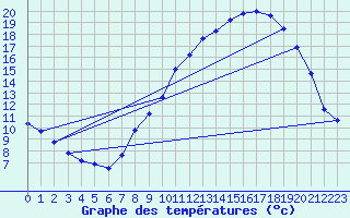 Courbe de tempratures pour Gros-Rderching (57)