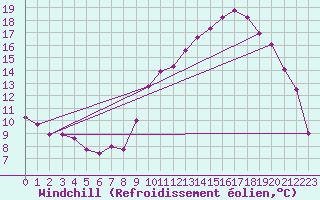 Courbe du refroidissement olien pour Chteaudun (28)