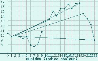 Courbe de l'humidex pour Angers-Marc (49)