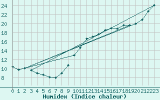 Courbe de l'humidex pour Blois (41)
