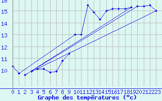 Courbe de tempratures pour Cap Pertusato (2A)