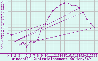 Courbe du refroidissement olien pour Roissy (95)