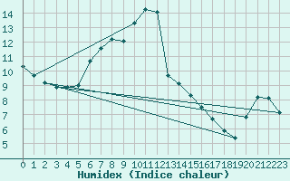 Courbe de l'humidex pour Biarritz (64)