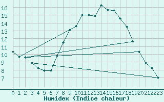 Courbe de l'humidex pour Wunsiedel Schonbrun