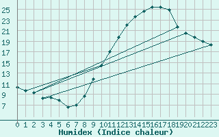 Courbe de l'humidex pour Cazaux (33)
