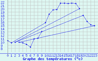 Courbe de tempratures pour Ambrieu (01)