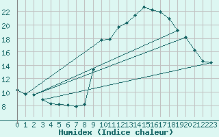 Courbe de l'humidex pour Xert / Chert (Esp)