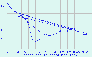 Courbe de tempratures pour Geilo Oldebraten