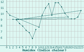 Courbe de l'humidex pour Cognac (16)