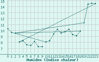 Courbe de l'humidex pour Lamballe (22)