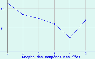 Courbe de tempratures pour Muensingen-Apfelstet