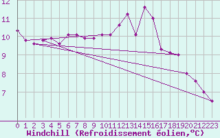 Courbe du refroidissement olien pour Lannion (22)
