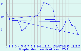 Courbe de tempratures pour Naven