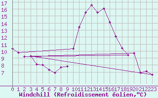 Courbe du refroidissement olien pour Zaragoza-Valdespartera