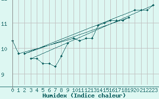Courbe de l'humidex pour Cap de la Hague (50)