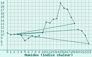 Courbe de l'humidex pour Aubenas - Lanas (07)