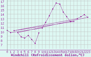 Courbe du refroidissement olien pour Nmes - Garons (30)