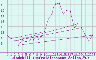 Courbe du refroidissement olien pour Geilenkirchen