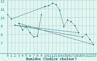 Courbe de l'humidex pour Montpellier (34)