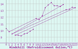 Courbe du refroidissement olien pour Neuchatel (Sw)
