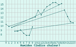Courbe de l'humidex pour Hd-Bazouges (35)
